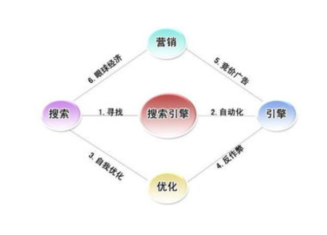 搜索引擎营销策略大全, 教你如何提高网站流量与转化效果